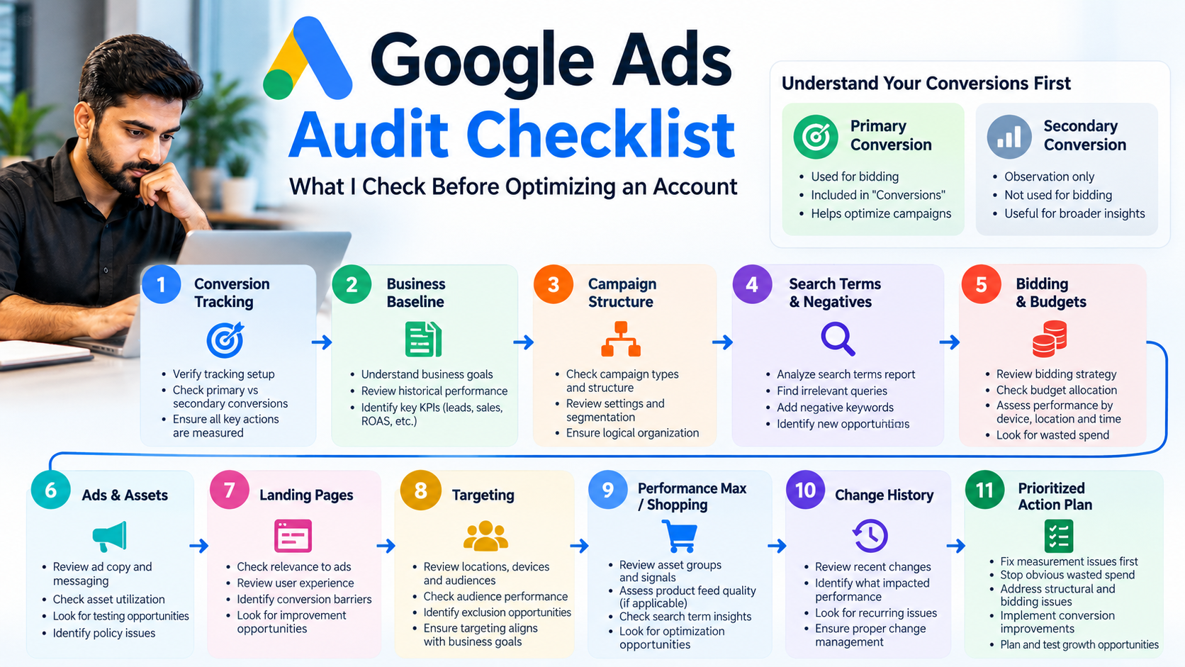 Google Ads audit roadmap covering conversion tracking, search terms, bidding, landing pages, Performance Max and prioritized fixes
