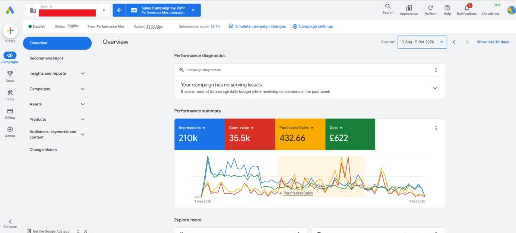 Google Ads Performance Max campaign dashboard showing 210K impressions, £35.5K tracked conversion value, 432.66 purchase conversions and £622 ad spend, August 1 to October 9 2026