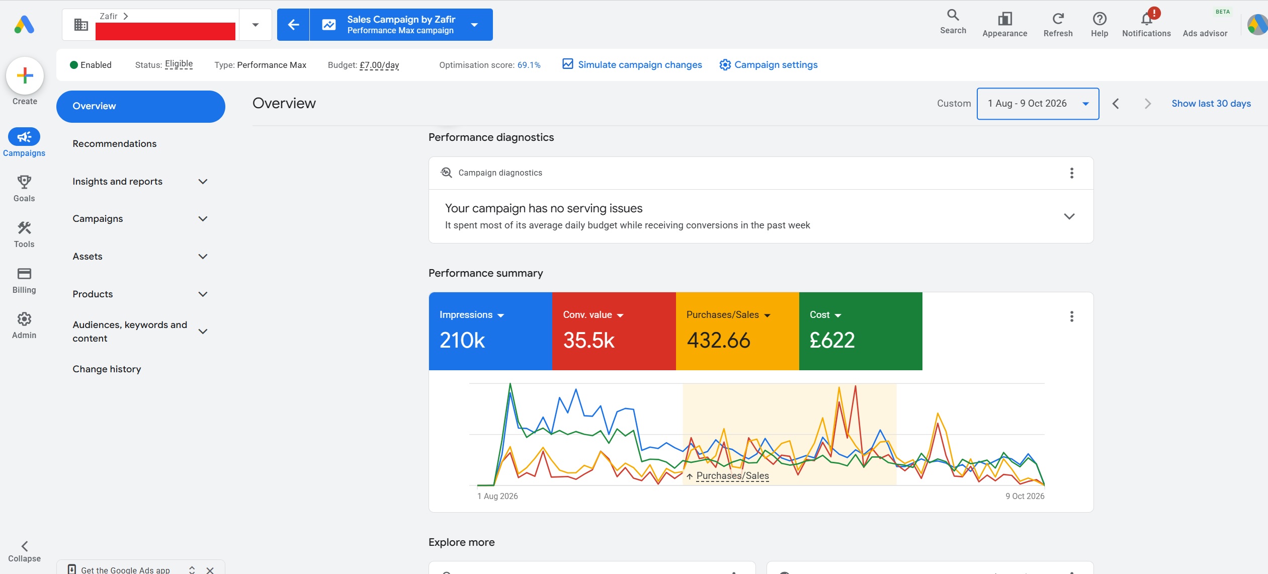 Anonymized Google Ads Performance Max reporting screenshot for August to October 2026 showing approximately 210K impressions, £35.5K attributed conversion value and £622 spend
